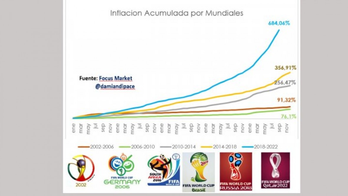 Veinte años de mundiales: la inflación acumulada fue 18.000 % entre Corea-Japón y Qatar